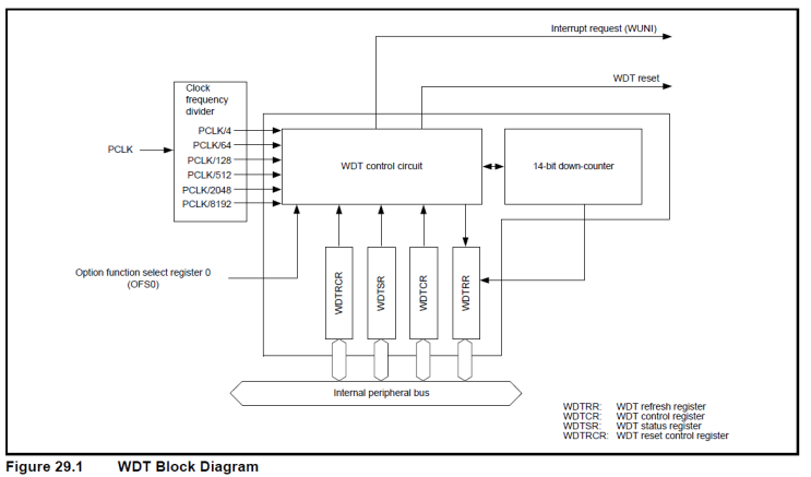  Watchdog Timer (WDTA)