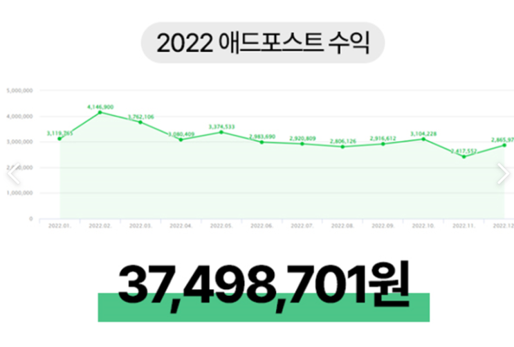  네이버 블로그 수익 2년간 62,432,259원 인증