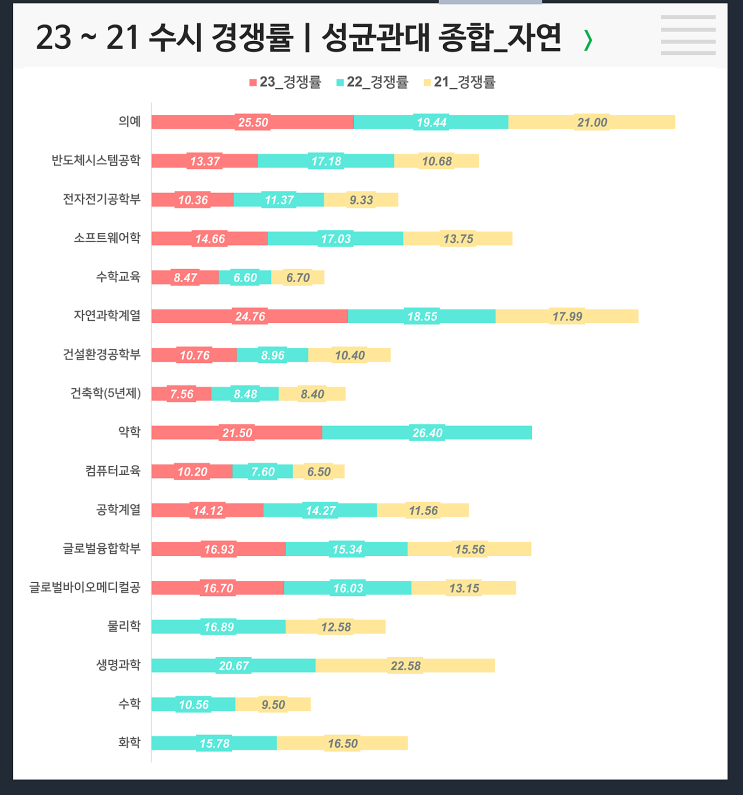 수시 3개년 경쟁률 : 성균관대 종합 자연