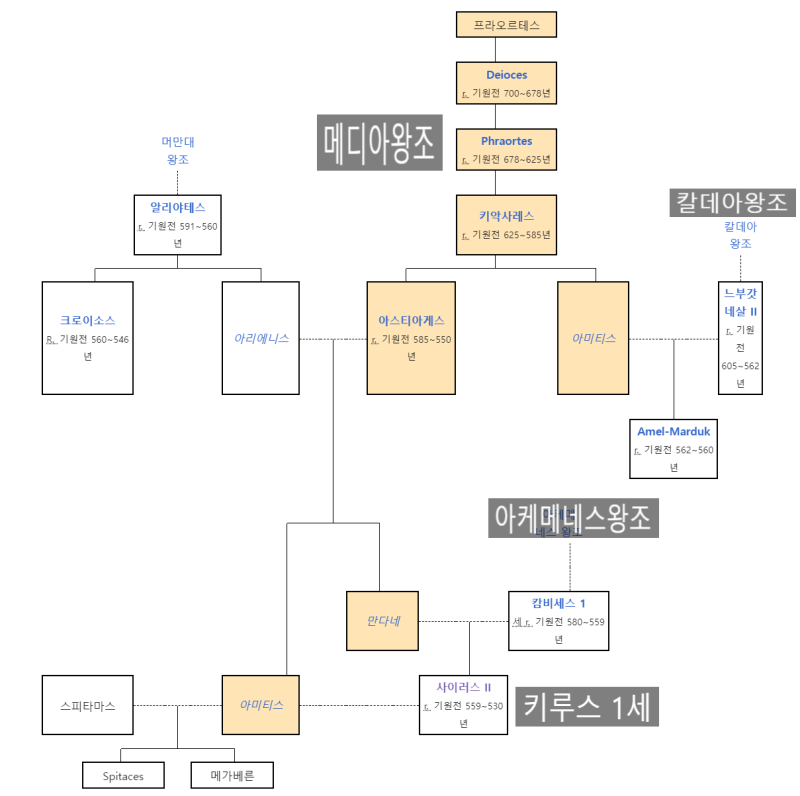 페르시아 제국 수립 탄생과정 이름 유래-키루스 2세,출신배경-엘람왕국,메디아왕국,리디아왕국 정복-지역 시대별 왕조,통치국가 ...