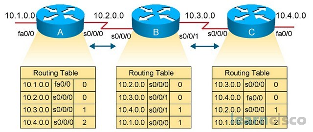 [네트워크 기초] RIPv2 - 클래스리스 라우팅 프로토콜