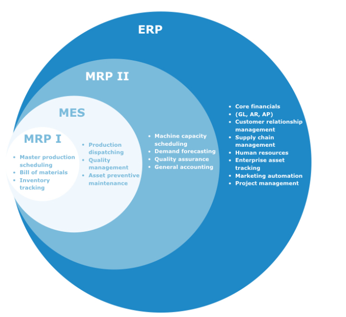 MRP / 자재소요량계획 / 제조업 / 재고관리 / Material Requirements Planning : 네이버 블로그