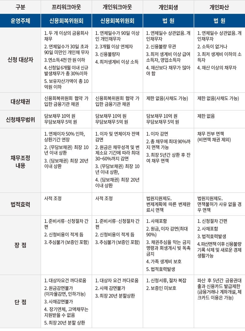 신용불량자 회복방법 개인 프리워크 아웃 조건 정리 : 네이버 블로그