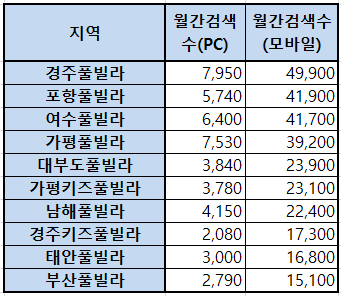  펜션 창업하기 좋은 인기 관광지 순위 직접 매겨봤어요