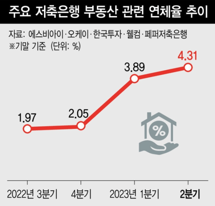 5대 저축은행 건전성 지표 확인하기 (SBI, OK, 웰컴, 한국투자, 페퍼 저축은행)