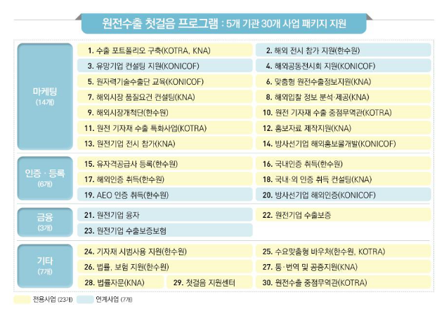 `27년 원전설비 수출기업 100개사 육성 착수