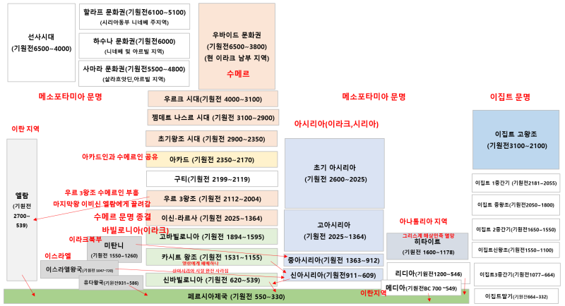 페르시아 제국 수립 탄생과정 이름 유래-키루스 2세,출신배경-엘람왕국,메디아왕국,리디아왕국 정복-지역 시대별 왕조,통치국가 ...