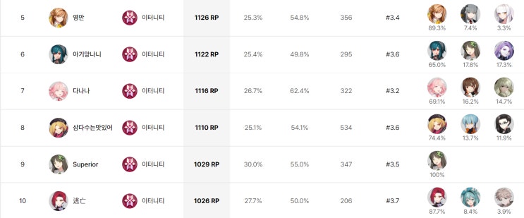  이터널 리턴 티어 캐릭터 순위 및 쿠폰 스팀게임 추천 받는 이유 보니?