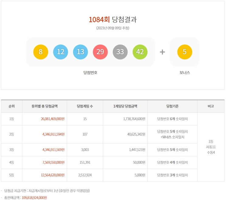  1084회 로또당첨번호 결과 및 복기 - 하.... 8번 나왔는데.....ㅠㅠ