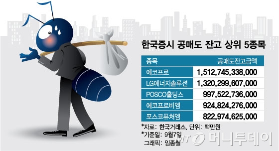 불붙는 '공매도 2차 대전'...1.5조로 치솟은 에코프로 공매도 잔고 불붙는 '공매도 2차 대전'...1.5조로 치솟은 에코프로 공매도 잔고