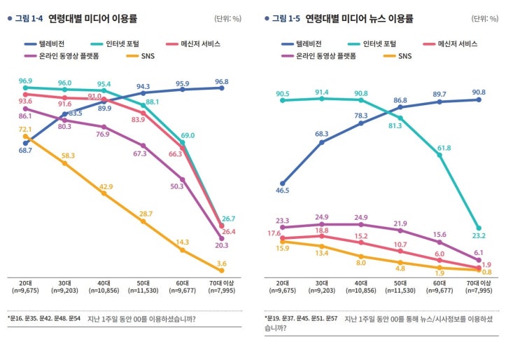  동영상 플랫폼 중심의 뉴스 이용 환경, 젊은 세대 관점에서 접근해야