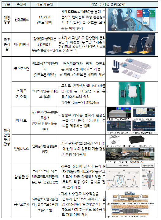 우수한 재난안전 기술과 연구개발 25건 표창