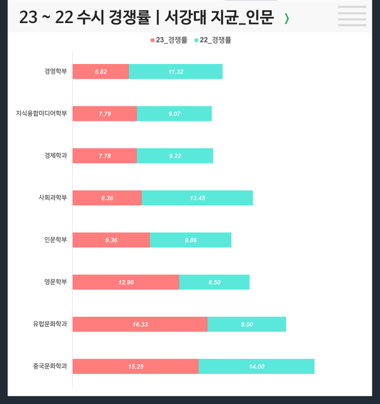  수시 2개년 경쟁률 : 서강대 지역균형 인문