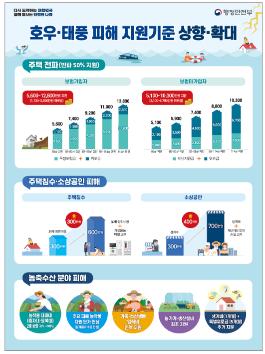 호우·태풍 피해 복구비 1조 8,236억원 확정에 따라 항구복구 신속 추진 호우·태풍 피해 복구비 1조 8,236억원 확정에 따라 항구복구 신속 추진