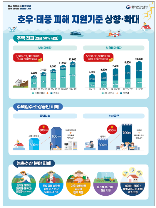 호우·태풍 피해 복구비 1조 8,236억원 확정에 따라 항구복구 신속 추진