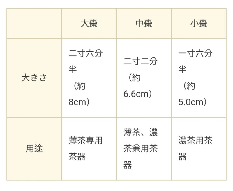中棗三つと寸切一つの四つ、網目中棗を含む。 
