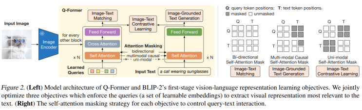 BLIP-2: Bootstrapping Language-Image Pre-training with Frozen Image Encoders and LargeLanguageModels