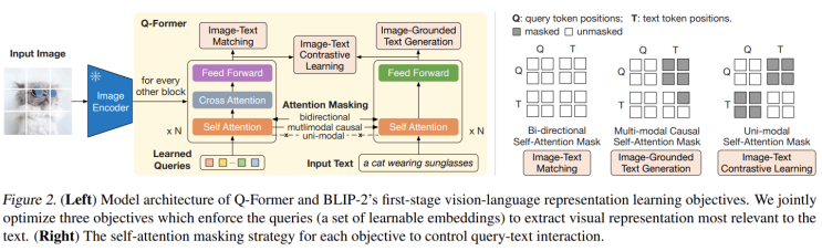  BLIP-2: Bootstrapping Language-Image Pre-training with Frozen Image Encoders and LargeLanguageModels