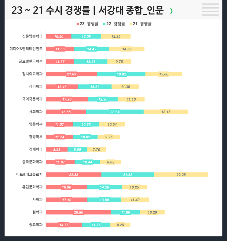  수시 3개년 경쟁률 : 서강대 종합 인문