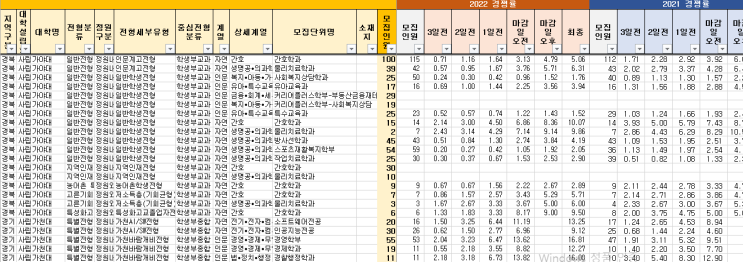  수시 3개년 실시간 경쟁률 (2021~2023학년도)