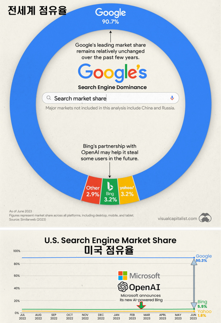 [스냅샷] 검색 엔진 시장점유율( 글로벌 & 미국 )