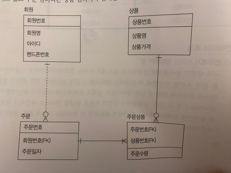  SQL 개발자, 엔터티(Entity)파해치기