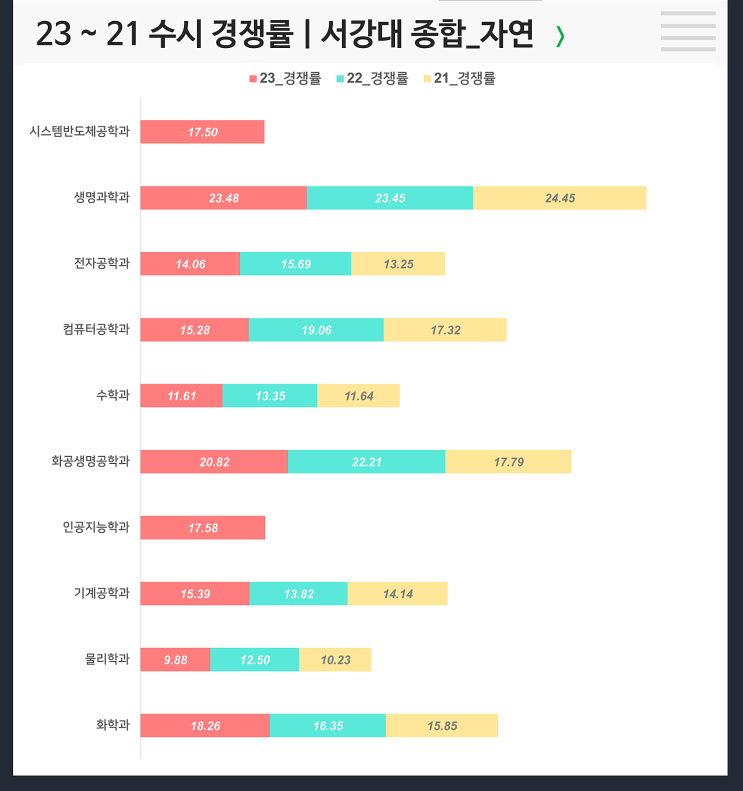  수시 3개년 경쟁률 : 서강대 종합 자연