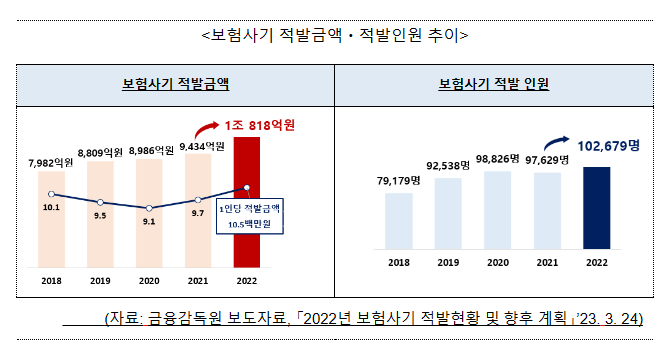 경찰청-금융감독원-생·손보협회 공동 「2023년 보험사기 근절 홍보캠페인」 실시 경찰청-금융감독원-생·손보협회 공동 「2023년 보험사기 근절 홍보캠페인」 실시