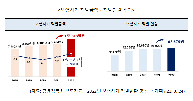 경찰청-금융감독원-생·손보협회 공동 「2023년 보험사기 근절 홍보캠페인」 실시