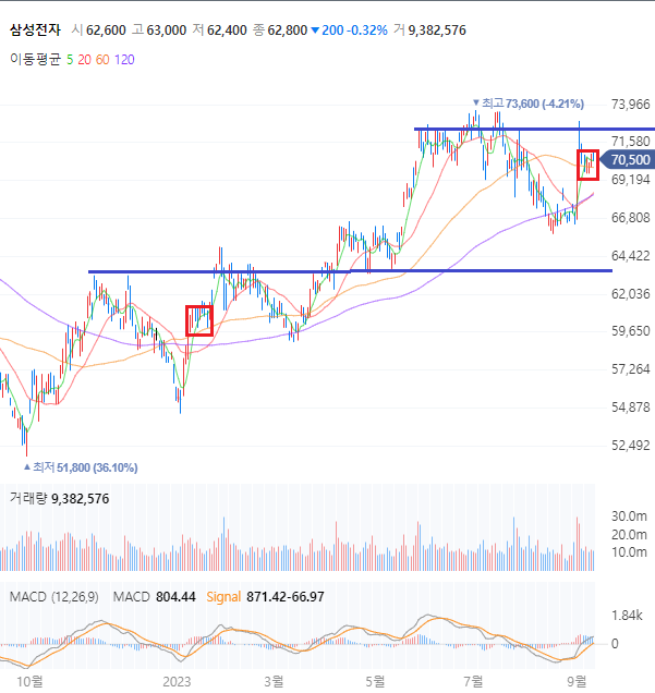  주식 MACD 보조지표의 모든 것, 언제 활용할까