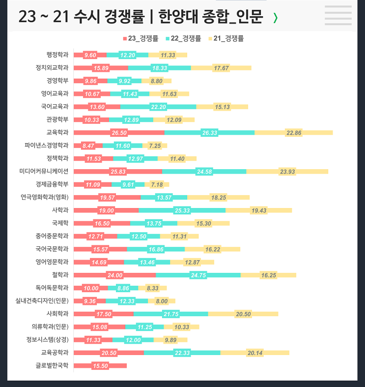  수시 3개년 경쟁률 : 한양대 종합전형 인문