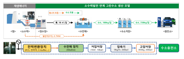 국내 최초 수력을 이용한 그린수소 생산시설 준공 국내 최초 수력을 이용한 그린수소 생산시설 준공