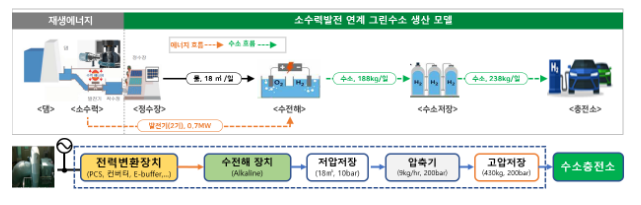 국내 최초 수력을 이용한 그린수소 생산시설 준공