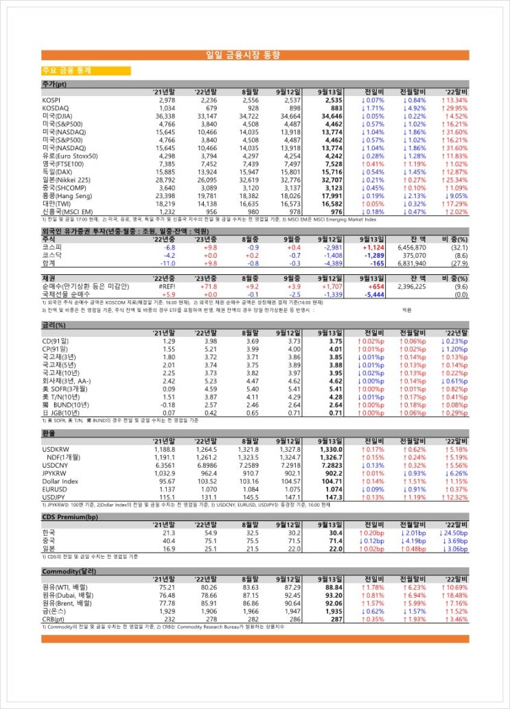  금융시장동향(23.09.13), 금융위원회
