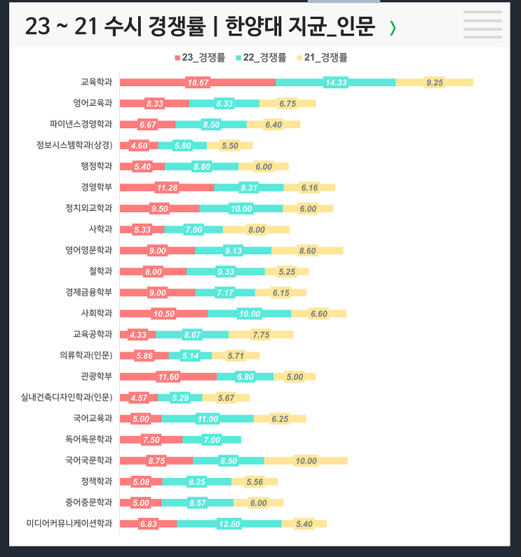  수시 3개년 경쟁률 : 한양대 지역균형 인문