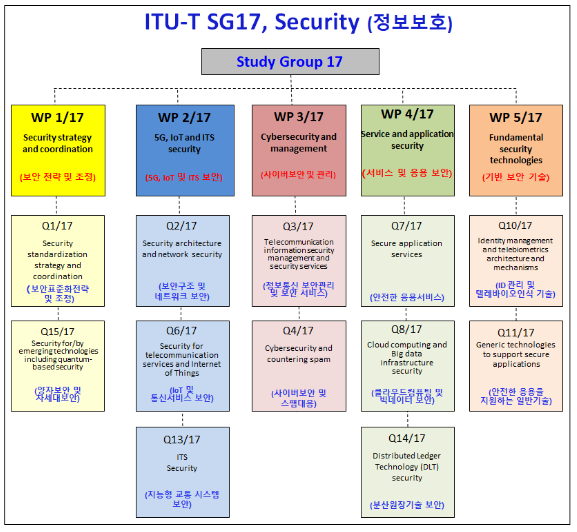 사이버보안 국제표준회의 ITU-T SG17 성황리에 마무리