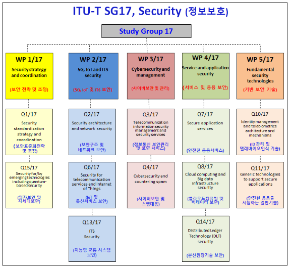사이버보안 국제표준회의 ITU-T SG17 성황리에 마무리 사이버보안 국제표준회의 ITU-T SG17 성황리에 마무리