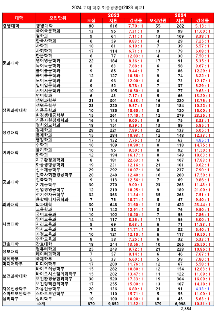  2024 실전입시(7) 고려대 학추/학우/계적 수시경쟁률 분석(2023 비교)