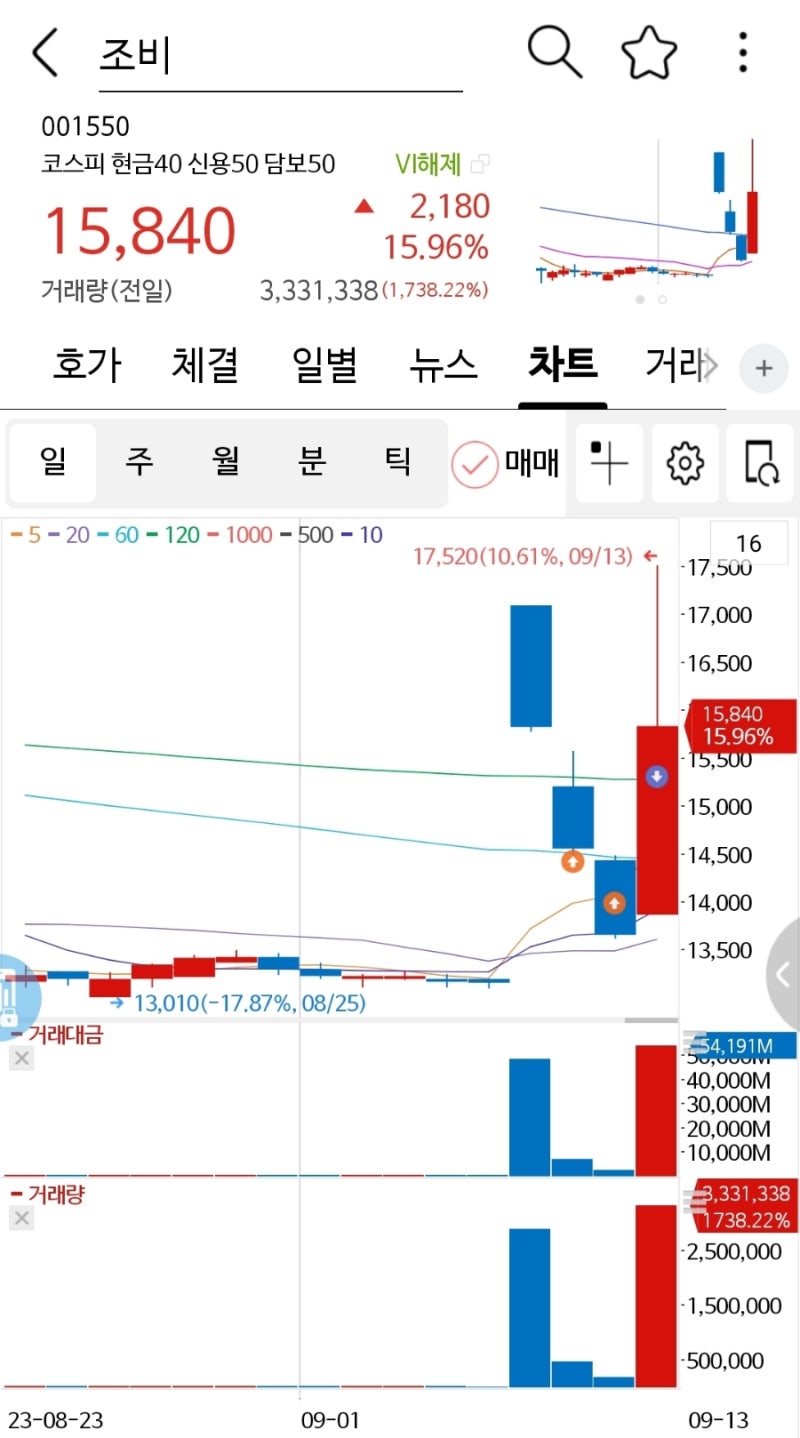 왕초보용 주식 차트 보는 법1. 캔들차트 보는 법 : 네이버 블로그