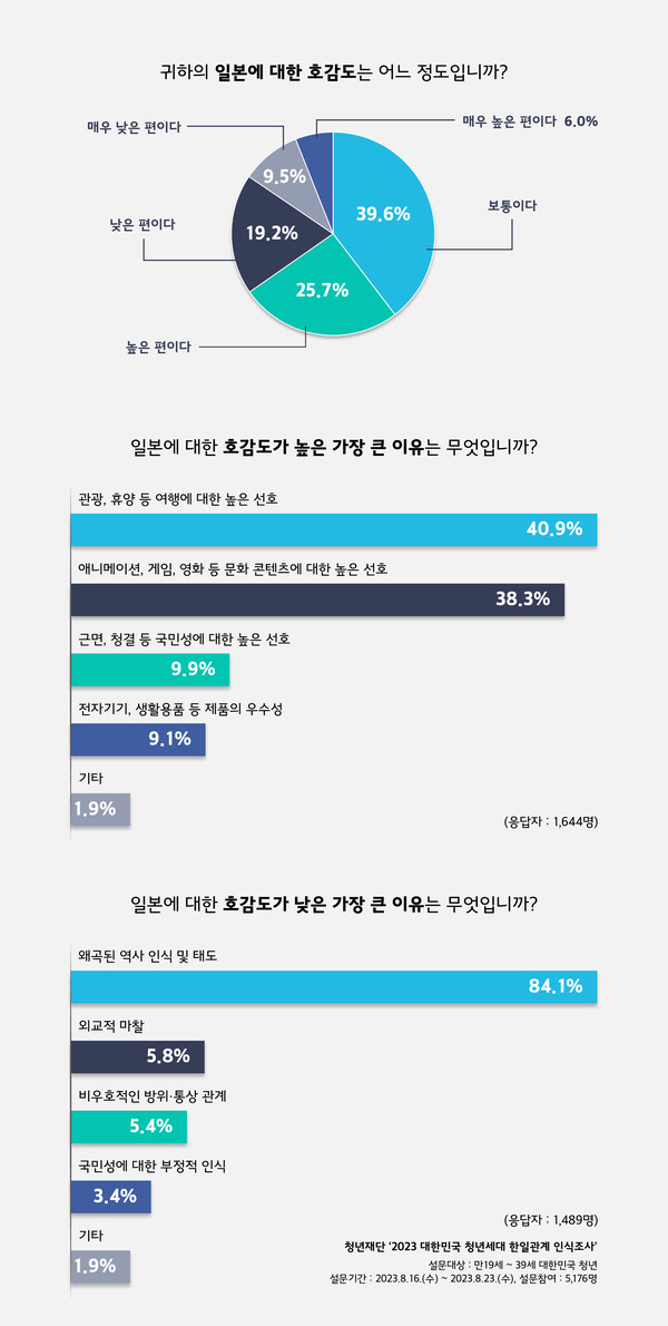 2030 청년세대 78.8% “<b>한일관계 개선</b>·강화 필요성 느껴”