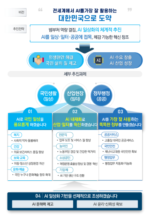대한민국 초거대 인공지능(AI) 도약 방안 발표 대한민국 초거대 인공지능(AI) 도약 방안 발표
