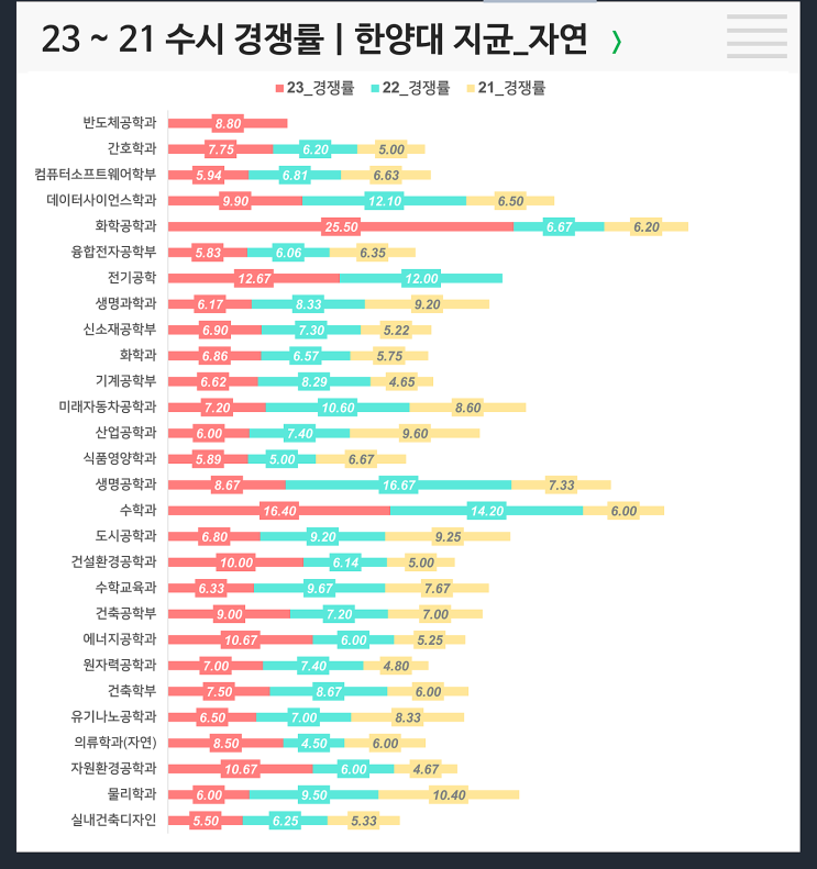  수시 3개년 경쟁률 : 한양대 지역균형 자연