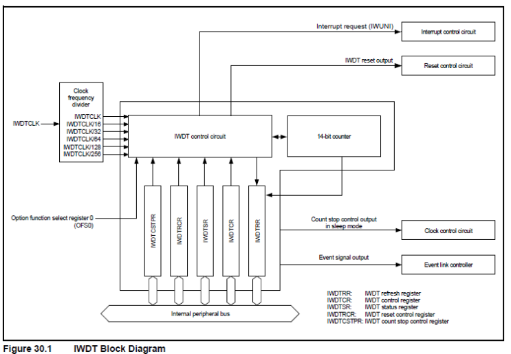  Independent Watchdog Timer (IWDTa)