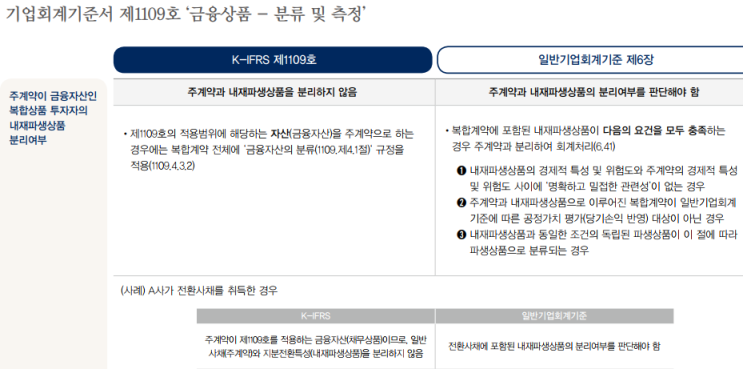  1109 금융상품_전환사채 취득 투자자 회계처리(분류,측정)