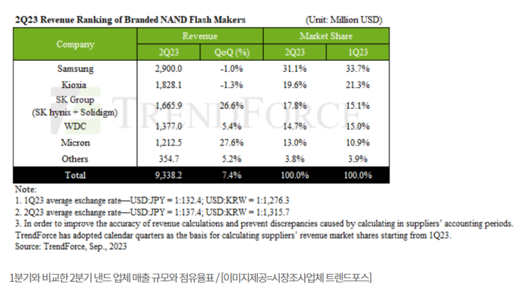 유가 급등, 메모리 가격 인상, 현대차 파업 타결 가능성 9월 13일 장....