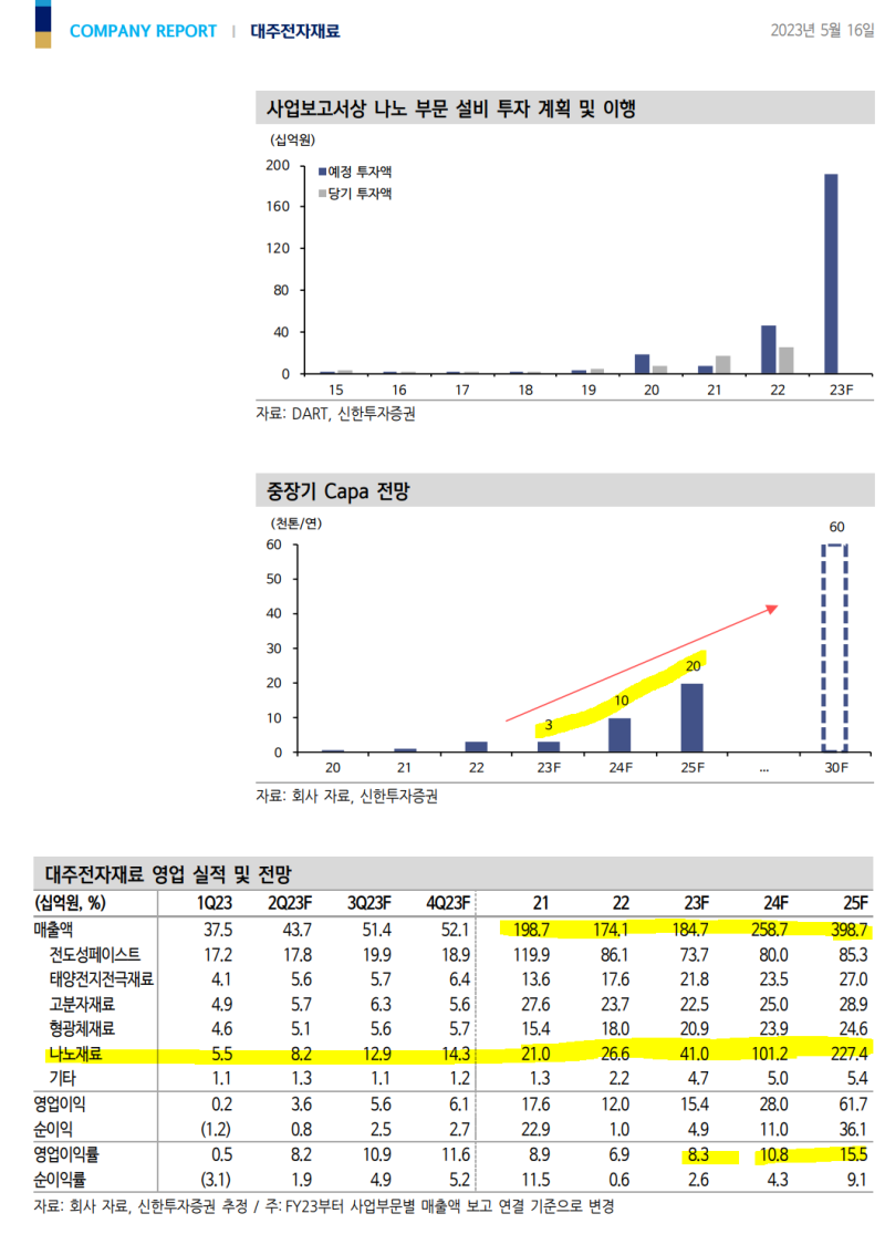 기업분석] 실리콘음극재 대주전자재료, 공격적 캐파 확장. but 너무 높은 벨류에이션 : 네이버 블로그
