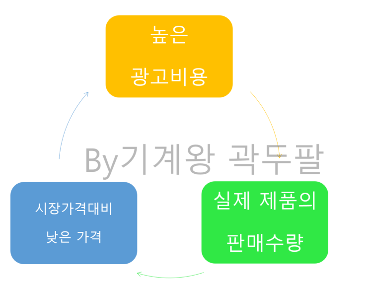  현직 MD의 쿠팡 광고 효율적으로 셋팅하는 방법!