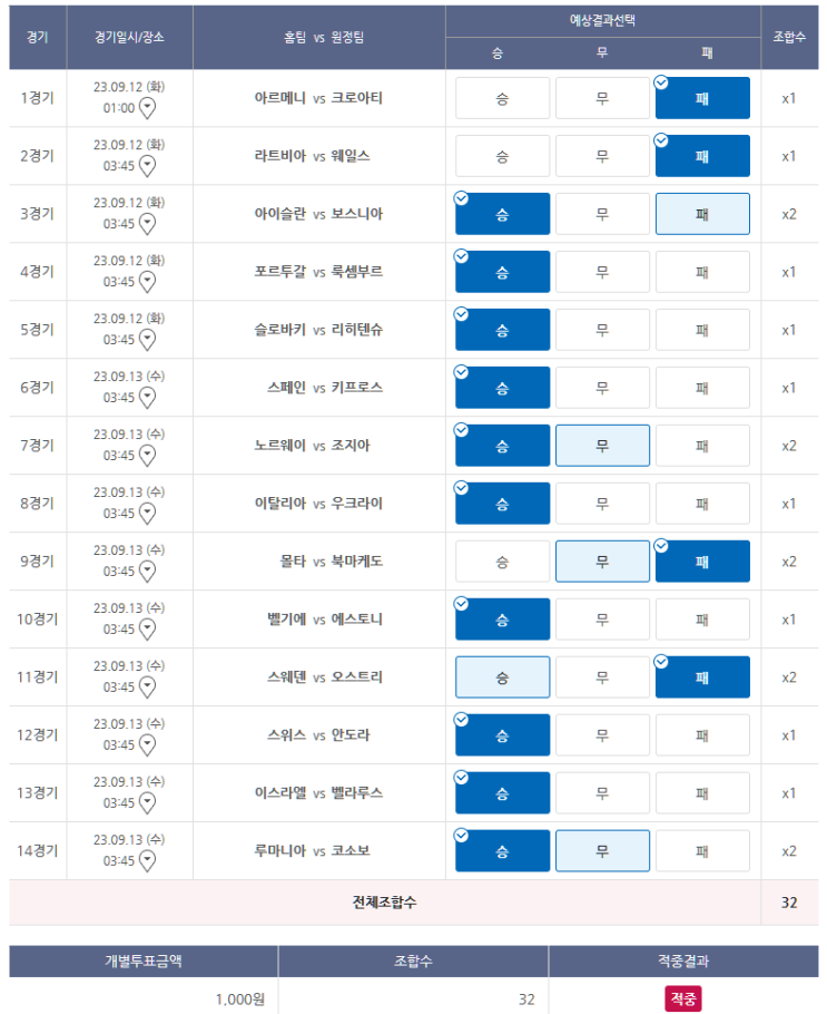 23년 9월 A매치 화끈한 유종의 미, 승무패 1등, 10폴 2장 적중 그러나....... 23년 9월 A매치 화끈한 유종의 미, 승무패 1등, 10폴 2장 적중 그러나.......