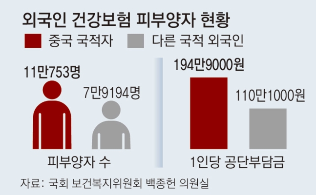 건보료 안내는 중국인 피부양자 11만명…인당 195만원씩 투입, 재정 부담 건보료 안내는 중국인 피부양자 11만명…인당 195만원씩 투입, 재정 부담