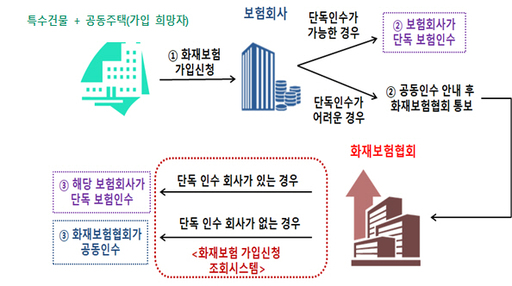 금융위, 보험사 '공동인수제도' 변경 허용…화재 발생한 다세대 주택도 보험 가입 가능 금융위, 보험사 '공동인수제도' 변경 허용…화재 발생한 다세대 주택도 보험 가입 가능